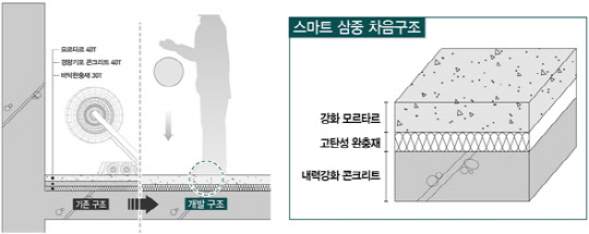 대우건설이 개발한 '스마트 3중 바닥구조'의 단면. <대우건설 제공>